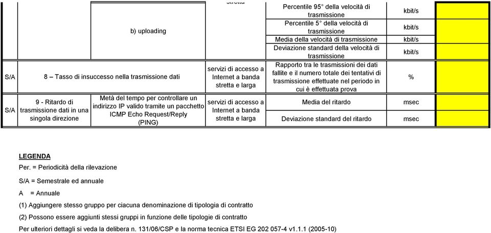 tentativi di effettuate nel periodo in cui è effettuata prova Media del ritardo Deviazione standard del ritardo msec msec LEGENDA Per.