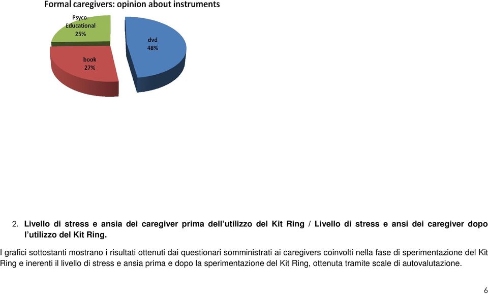 I grafici sottostanti mostrano i risultati ottenuti dai questionari somministrati ai caregivers coinvolti