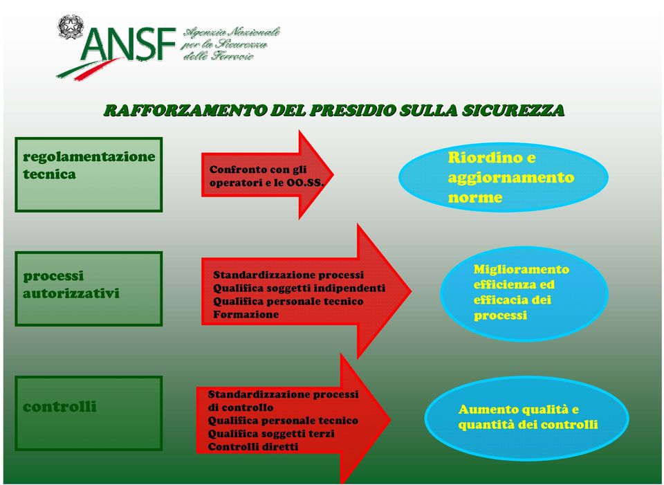 Qualifica personale tecnico Formazione Miglioramento efficienza ed efficacia dei processi controlli Standardizzazione