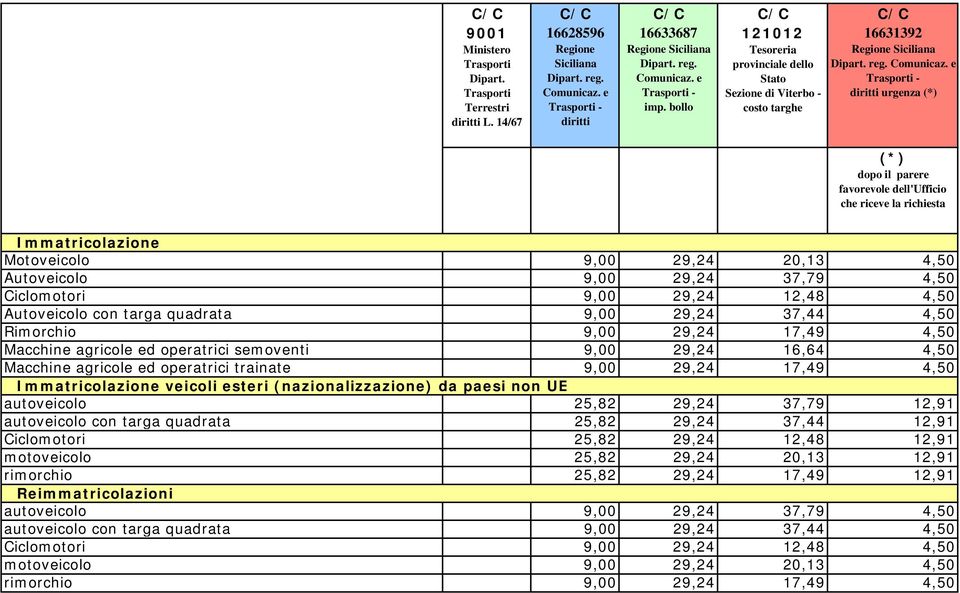 (nazionalizzazione) da paesi non UE autoveicolo 25,82 29,24 37,79 12,91 autoveicolo con targa quadrata 25,82 29,24 37,44 12,91 Ciclomotori 25,82 29,24 12,48 12,91 motoveicolo 25,82 29,24 20,13 12,91