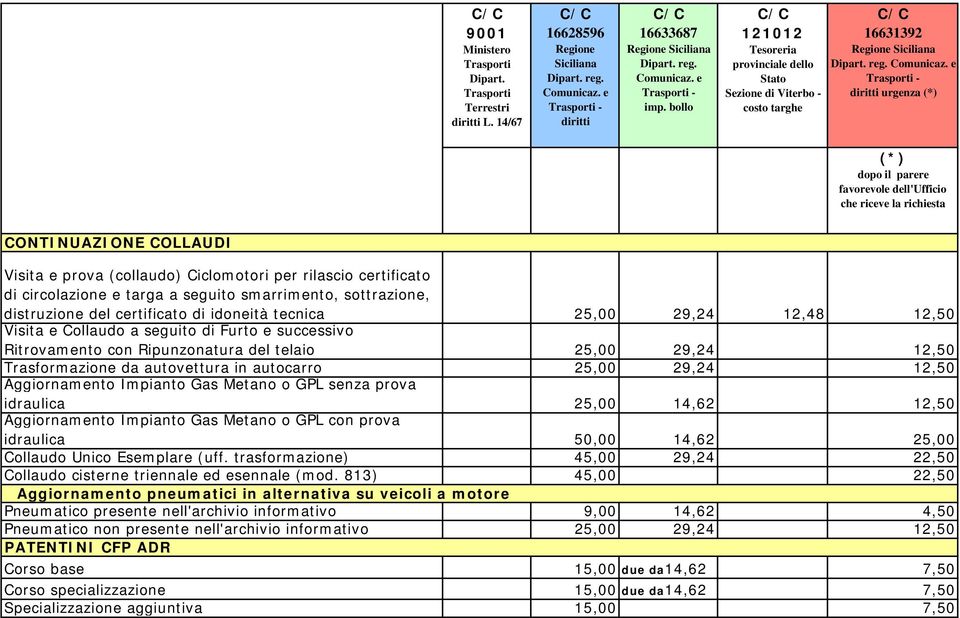 29,24 12,50 Aggiornamento Impianto Gas Metano o GPL senza prova idraulica 25,00 14,62 12,50 Aggiornamento Impianto Gas Metano o GPL con prova idraulica 50,00 14,62 25,00 Collaudo Unico Esemplare (uff.