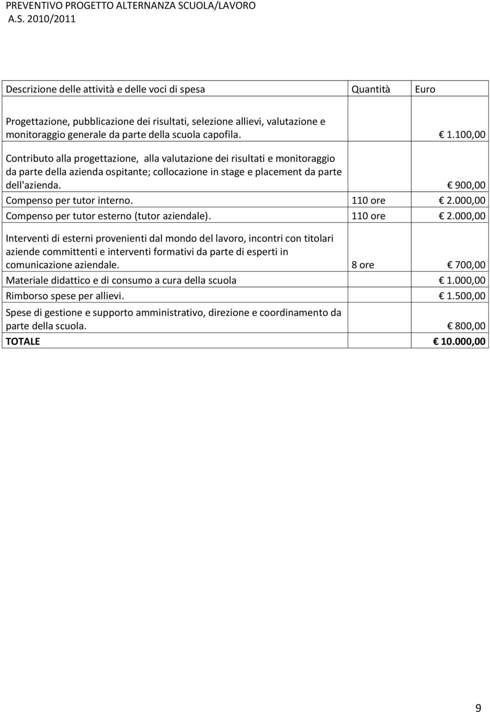 2010/2011 Descrizione delle attività e delle voci di spesa Quantità Euro Progettazione, pubblicazione dei risultati, selezione allievi, valutazione e monitoraggio generale da parte della scuola