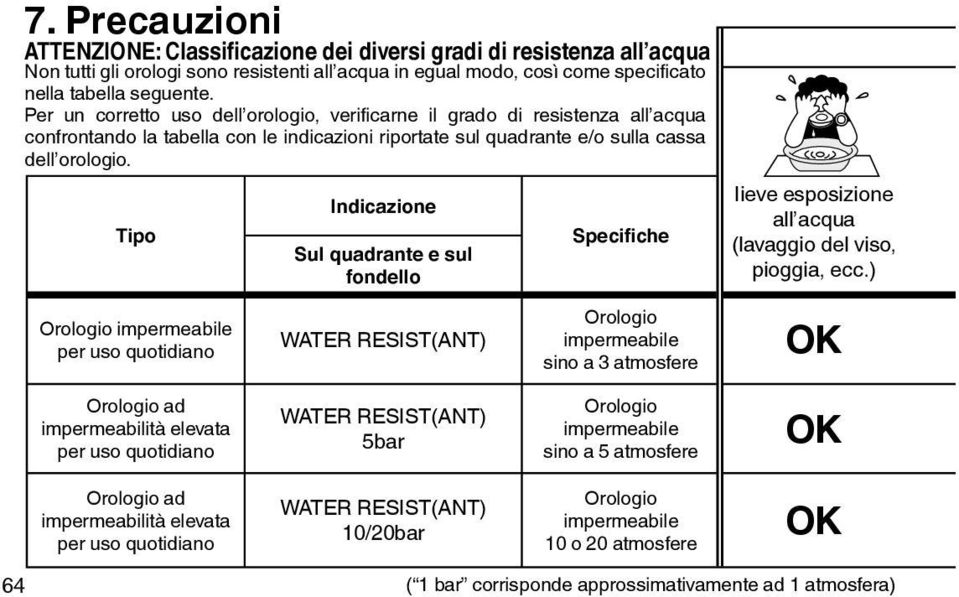 Tipo Orologio impermeabile per uso quotidiano Indicazione Sul quadrante e sul fondello WATER RESIST(ANT) Specifiche Orologio impermeabile sino a 3 atmosfere Iieve esposizione all acqua (lavaggio del