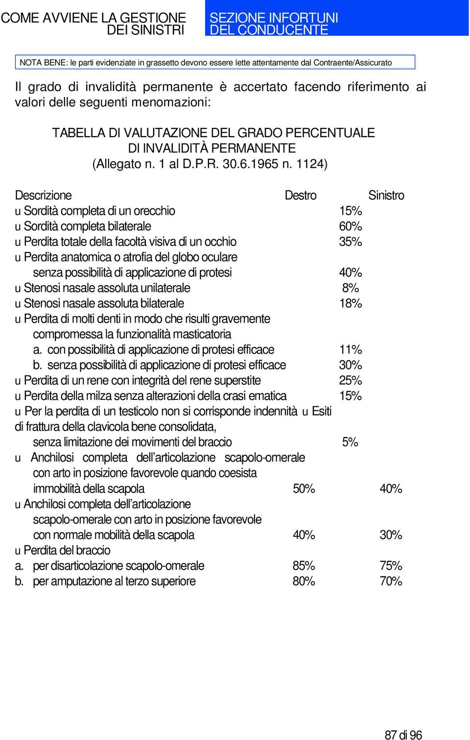 1124) Descrizione Destro Sinistro u Sordità completa di un orecchio 15% u Sordità completa bilaterale 60% u Perdita totale della facoltà visiva di un occhio 35% u Perdita anatomica o atrofia del