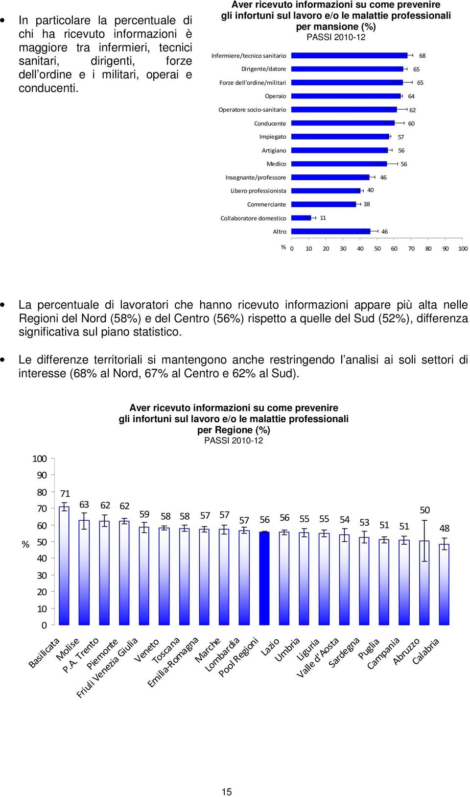 65 68 65 Operatore socio-sanitario Conducente Impiegato Artigia Medico 6 57 56 56 Insegnante/professore Libero professionista Commerciante 38 46 Collaboratore domestico 46 9 La percentuale di