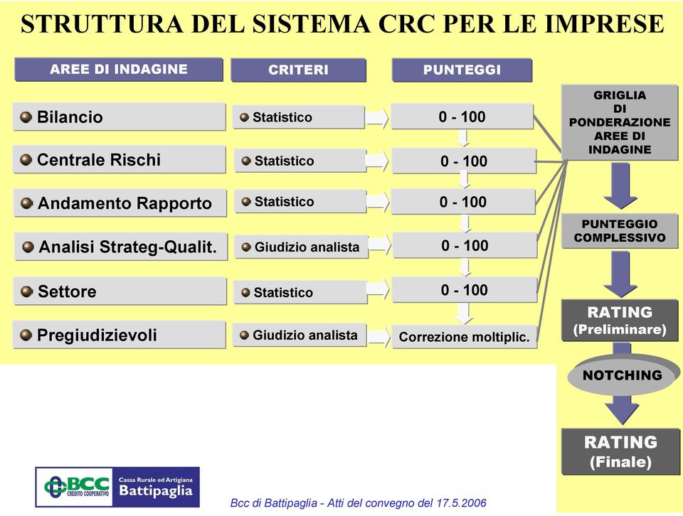 Statistico 0-100 Analisi Strateg-Qualit.