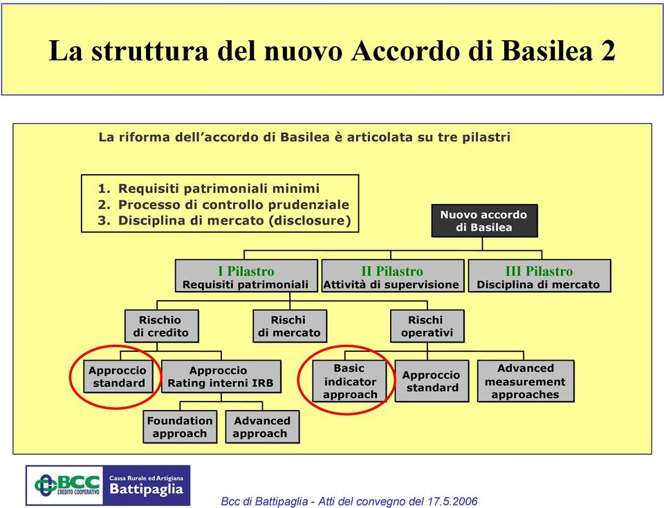 Disciplina di mercato (disclosure) Nuovo accordo di Basilea I Pilastro Requisiti patrimoniali II Pilastro Attività di supervisione III