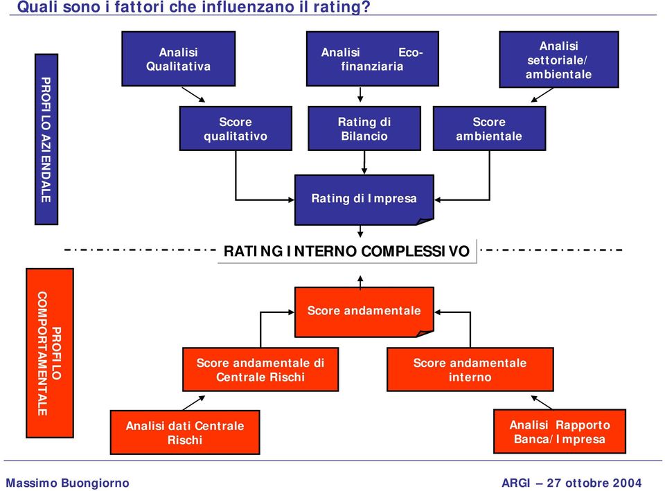 Rating di Impresa Score ambientale Analisi settoriale/ ambientale RATING INTERNO COMPLESSIVO PROFILO