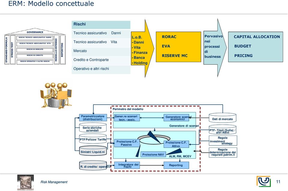 ERM: Modello concettuale Rischi STANDARD FORMULA STRESS TEST GOVERNANCE RISCHI TECNICO ASSICURATIVI DANNI RISCHI TECNICO ASSICURATIVI VITA RISCHI DI MERCATO RISCHI DI CREDITO RISCHI OPERATIVI E ALTRI