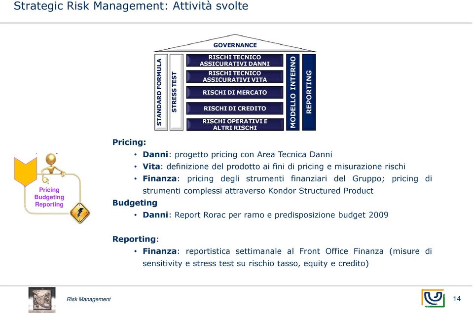 pricing e misurazione rischi Finanza: pricing degli strumenti finanziari del Gruppo; pricing di strumenti complessi attraverso Kondor Structured Product Budgeting Danni: Report