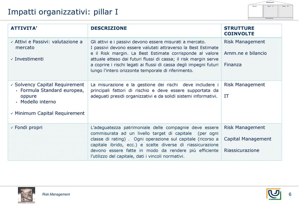 La Best Estimate corrisponde al valore attuale atteso dai futuri flussi di cassa; il risk margin serve a coprire i rischi legati ai flussi di cassa degli impegni futuri lungo l intero orizzonte