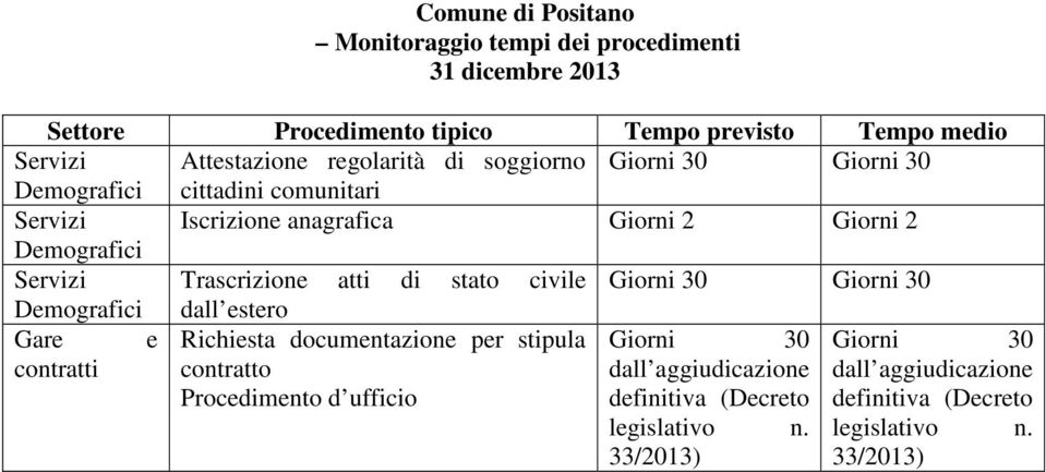 Trascrizione atti di stato civile Giorni 30 Giorni 30 Demografici dall estero Gare e Richiesta documentazione per stipula contratti contratto