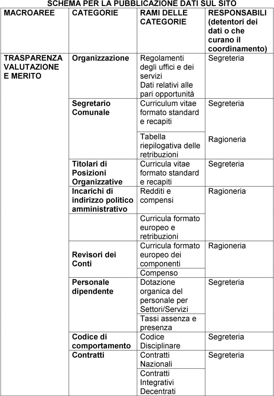 politico amministrativo Revisori dei Conti Personale dipendente Codice di comportamento Contratti Tabella riepilogativa delle retribuzioni Curricula vitae formato standard e recapiti Redditi e