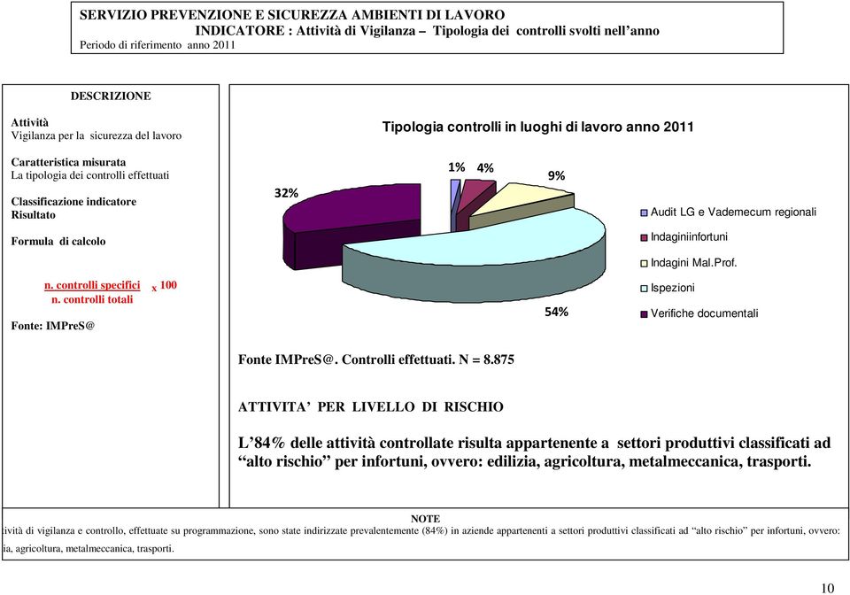 controlli totali Fonte: IMPreS@ 54% Ispezioni Verifiche documentali Fonte IMPreS@. Controlli effettuati. N = 8.