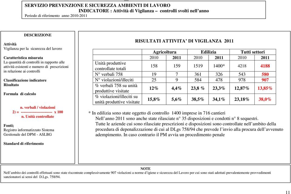 Unità controllate Fonti; Registro informatizzato Sistema Gestionale del DPM - ASLBG RISULTATI ATTIVITA DI VIGILANZA 2011 Agricoltura Edilizia Tutti settori 2010 2011 2010 2011 2010 2011 Unità