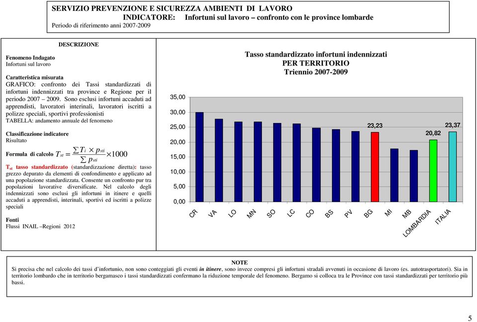 Sono esclusi infortuni accaduti ad apprendisti, lavoratori interinali, lavoratori iscritti a polizze speciali, sportivi professionisti TABELLA: andamento annuale del fenomeno T p i sti T st = 1000