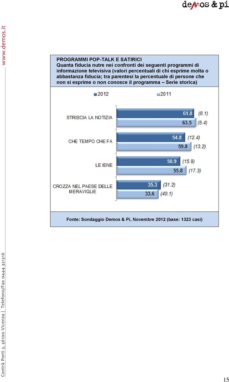 abbastanza fiducia; tra parentesi la percentuale di persone che non si esprime o non