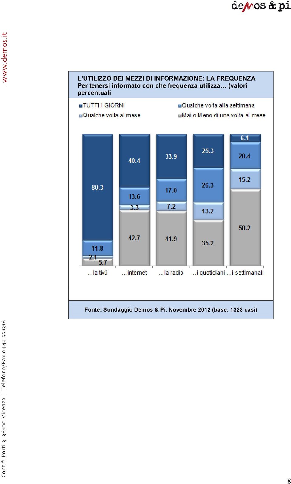 frequenza utilizza (valori percentuali Fonte: