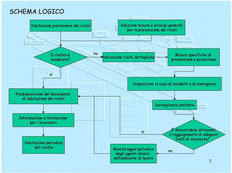 Predisposizione del documento di valutazione dei rischi Sorveglianza sanitaria Informazione e formazione per i lavoratori Valutazione periodica