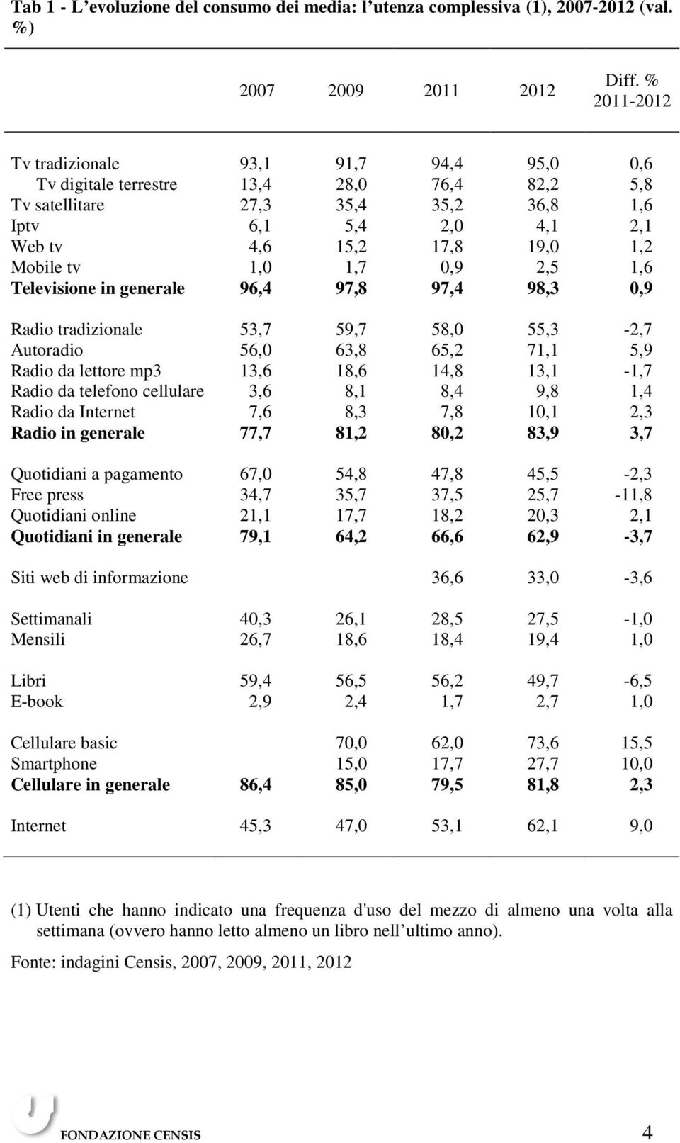 tv 1,0 1,7 0,9 2,5 1,6 Televisione in generale 96,4 97,8 97,4 98,3 0,9 Radio tradizionale 53,7 59,7 58,0 55,3-2,7 Autoradio 56,0 63,8 65,2 71,1 5,9 Radio da lettore mp3 13,6 18,6 14,8 13,1-1,7 Radio