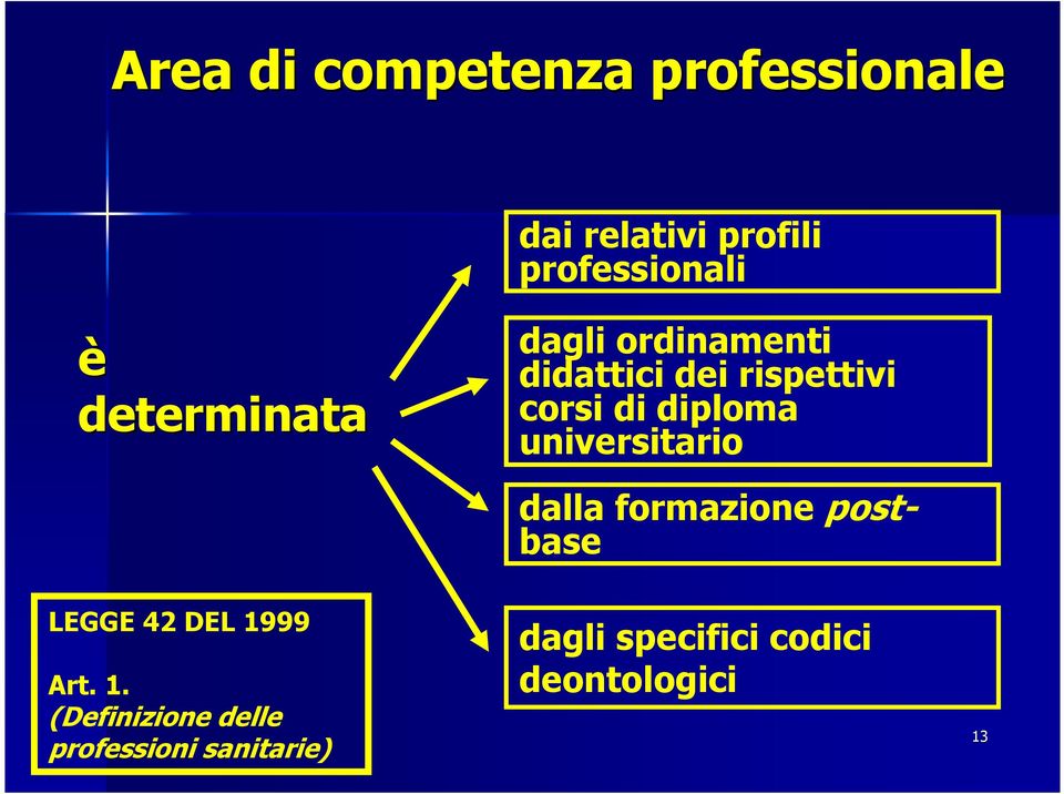 universitario dalla formazione postbase LEGGE 42 DEL 19