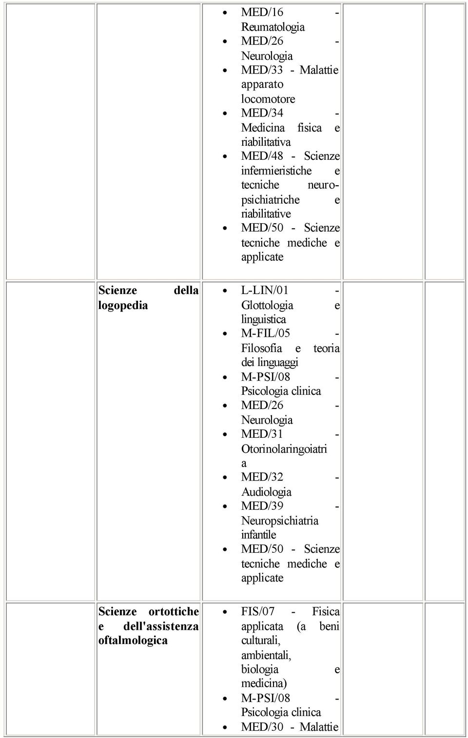 linguaggi M-PSI/08 - Psicologia clinica MED/26 - Nurologia MED/31 - Otorinolaringoiatri a MED/32 - Audiologia MED/39 - Nuropsichiatria infantil MED/50 - Scinz