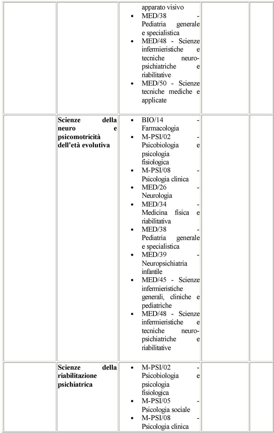 riabilitativa MED/38 - Pdiatria gnral spcialistica MED/39 - Nuropsichiatria infantil MED/45 - Scinz infrmiristich gnrali, clinich pdiatrich MED/48 - Scinz infrmiristich