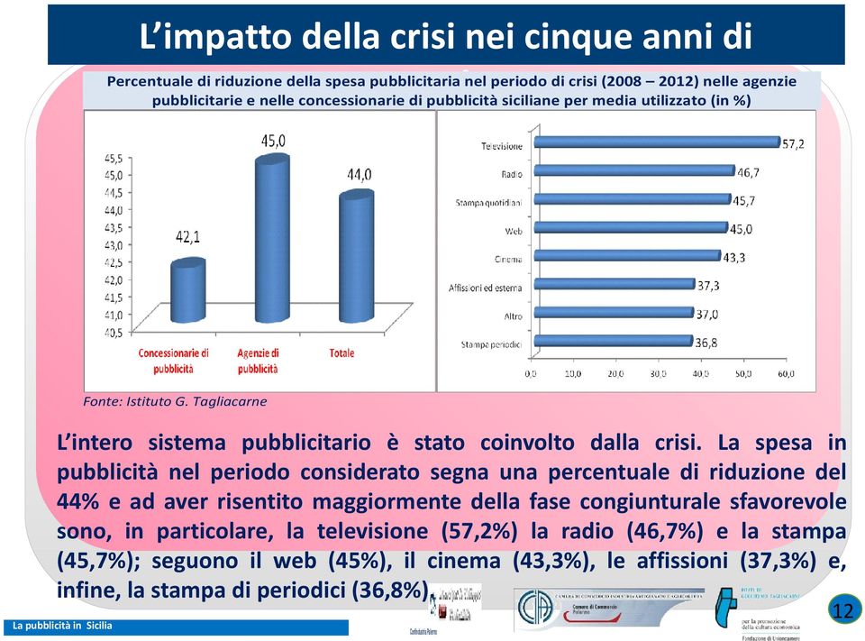 La spesa in pubblicità nel periodo considerato segna una percentuale di riduzione del 44% e ad aver risentito maggiormente della fase congiunturale sfavorevole sono, in