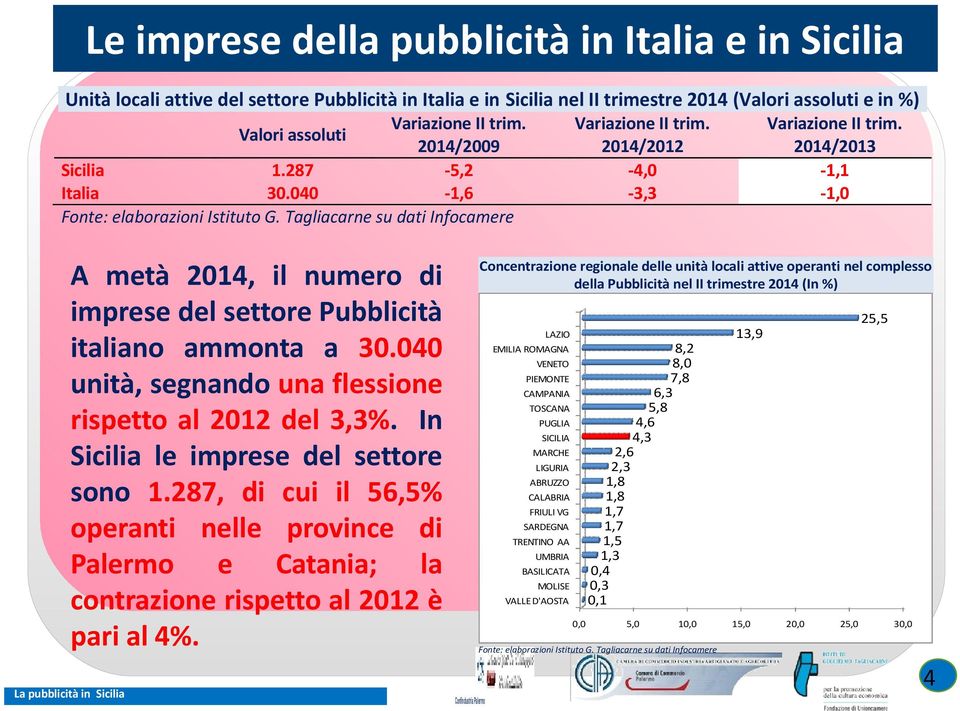 Tagliacarne su dati Infocamere A metà 2014, il numero di imprese del settore Pubblicità italiano ammonta a 30.040 unità, segnando una flessione rispetto al 2012 del 3,3%.