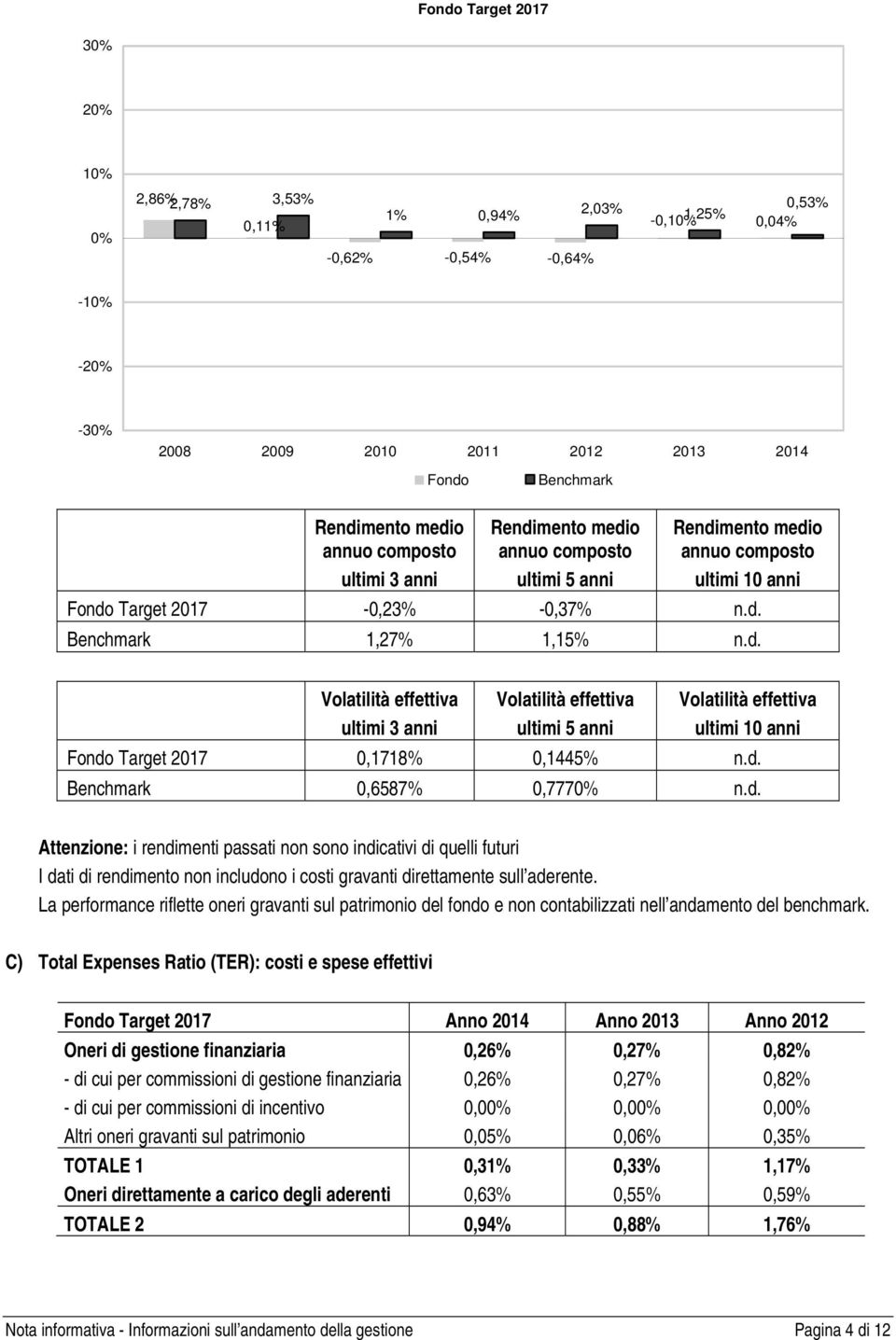 La performance riflette oneri gravanti sul patrimonio del fondo e non contabilizzati nell andamento del benchmark.