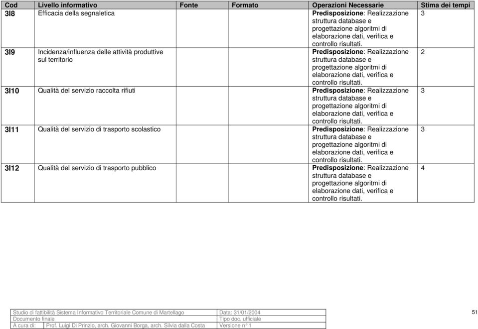 servizio di trasporto pubblico Studio di fattibilità Sistema Informativo Territoriale Comune di