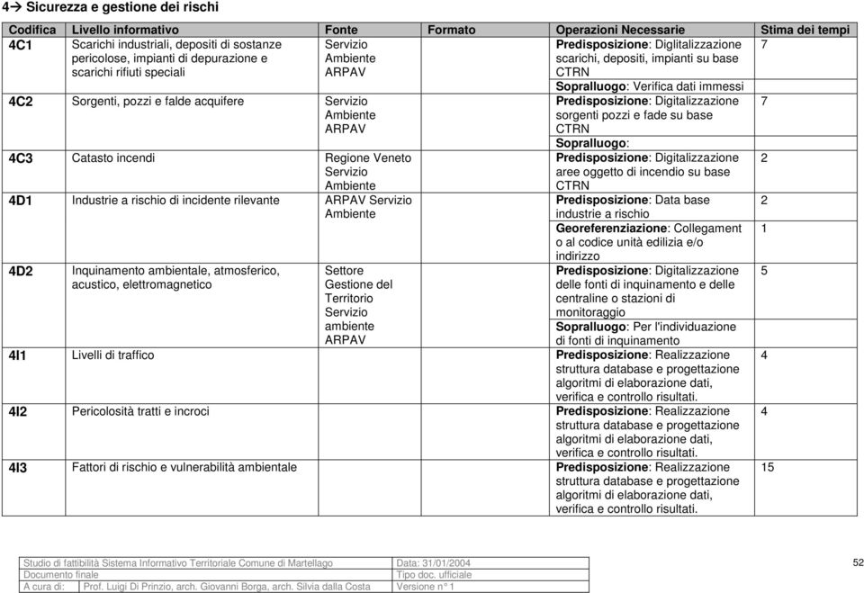 incendi Regione Veneto Servizio Ambiente D Industrie a rischio di incidente rilevante ARPAV Servizio Ambiente D Inquinamento ambientale, atmosferico, acustico, elettromagnetico Settore Gestione del