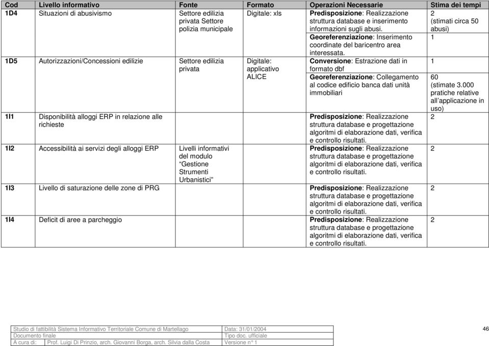 richieste I Accessibilità ai servizi degli alloggi ERP Livelli informativi del modulo Gestione Strumenti Urbanistici Digitale: applicativo ALICE interessata.