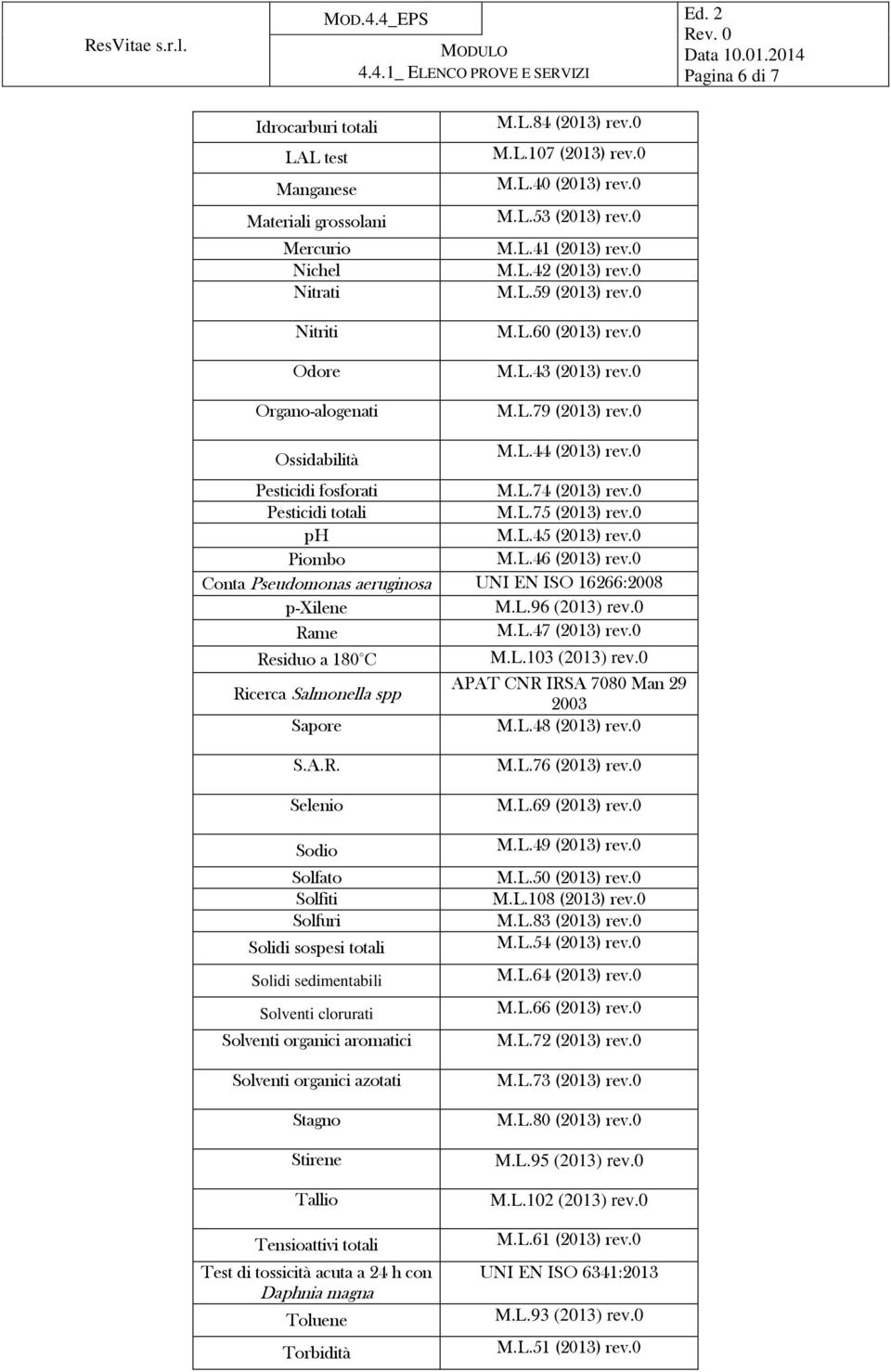 0 Pesticidi totali M.L.75 (2013) rev.0 ph M.L.45 (2013) rev.0 Piombo M.L.46 (2013) rev.0 Conta Pseudomonas aeruginosa UNI EN ISO 16266:2008 p-xilene M.L.96 (2013) rev.0 Rame M.L.47 (2013) rev.