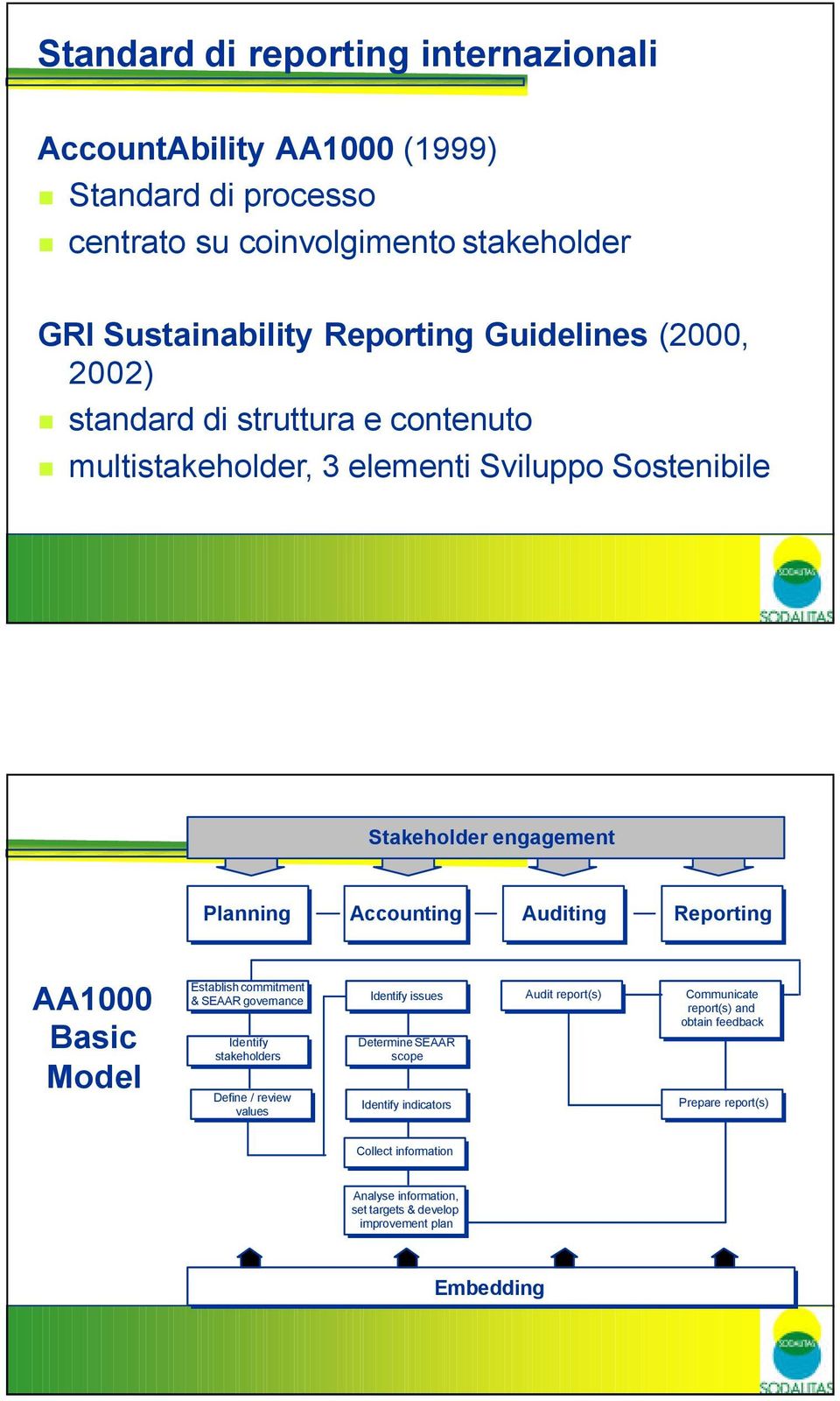 Basic Model Establish commitment & SEAAR governance Identify stakeholders Define / / review values Identify issues Determine SEAAR scope Identify indicators Audit