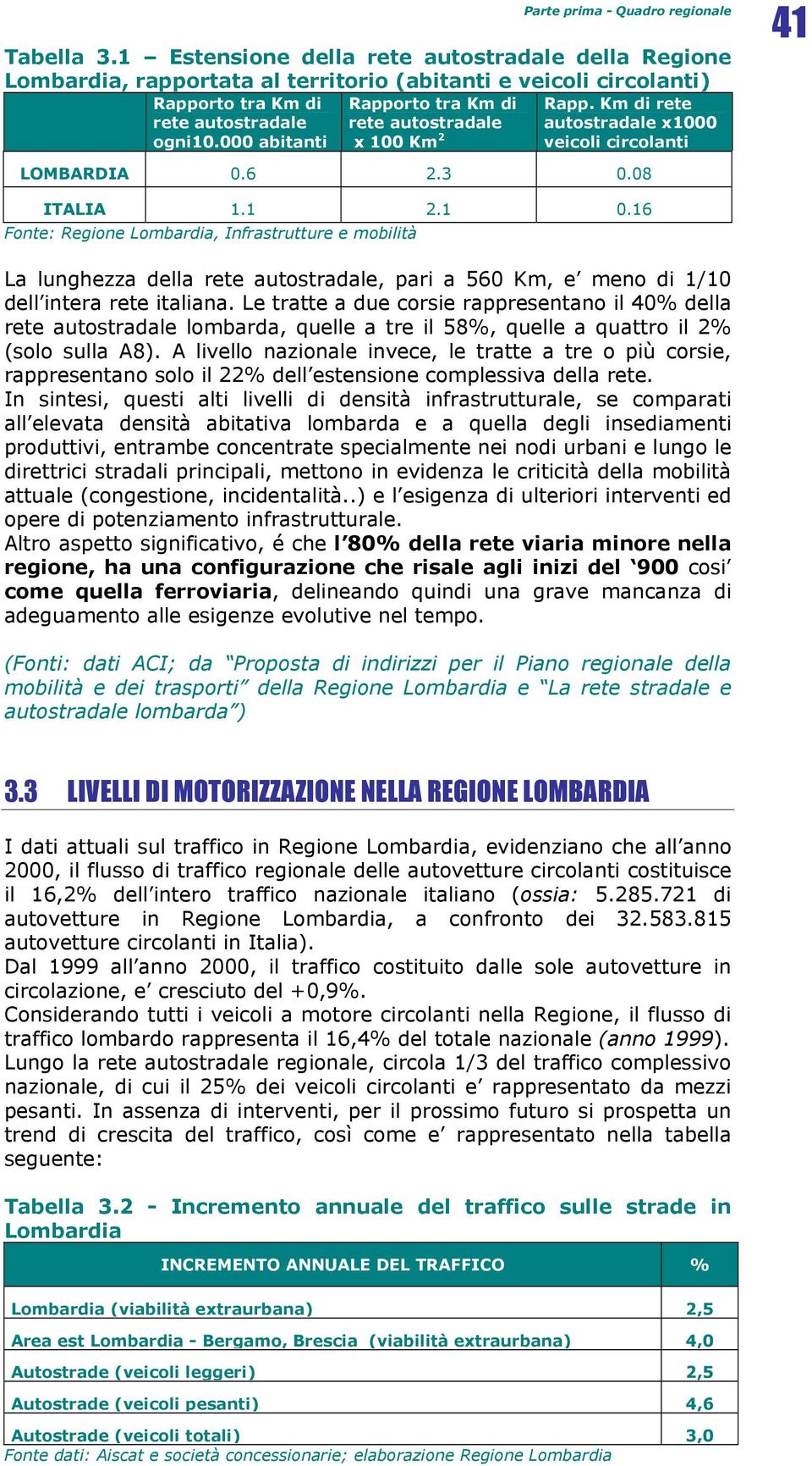 000 abitanti Rapporto tra Km di rete autostradale x 100 Km 2 Rapp. Km di rete autostradale x1000 veicoli circolanti 41 LOMBARDIA 0.6 2.3 0.08 ITALIA 1.1 2.1 0.