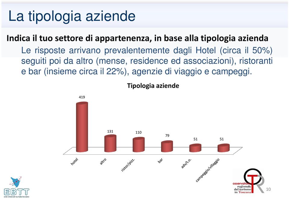 seguiti poi da altro (mense, residence ed associazioni), ristoranti e bar