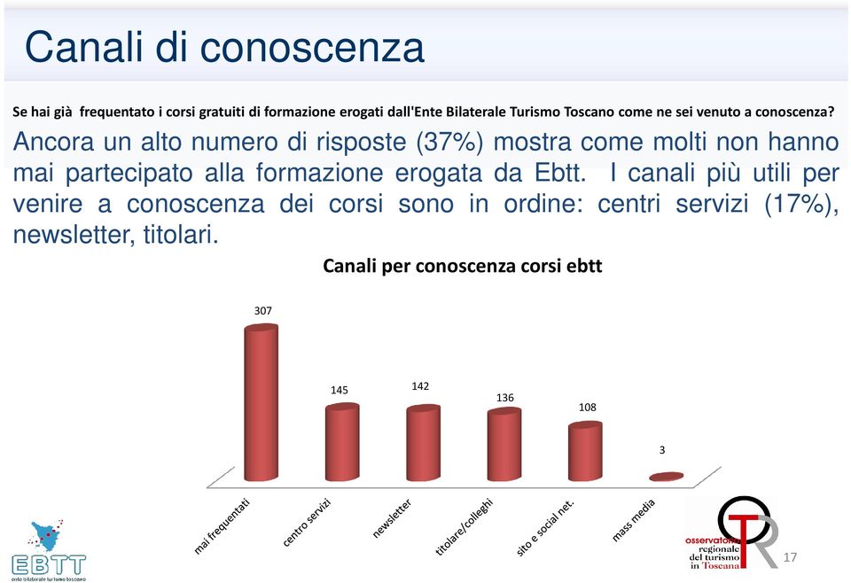 Ancora un alto numero di risposte (37%) mostra come molti non hanno mai partecipato alla formazione erogata