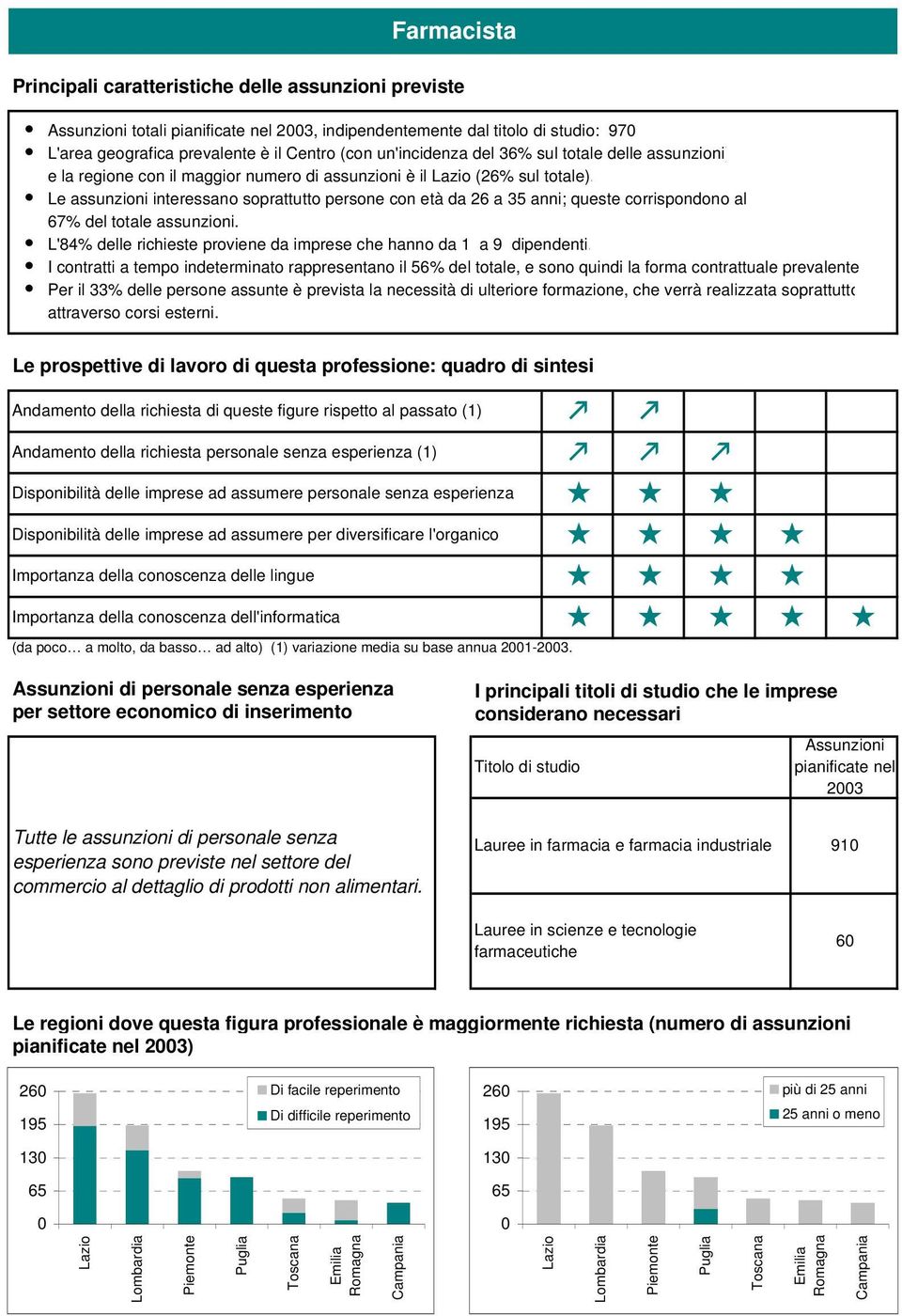 Le assunzioni interessano soprattutto persone con età da 26 a 35 anni; queste corrispondono al 67% del totale assunzioni. L'84% delle richieste proviene da imprese che hanno da 1 a 9 dipendenti.