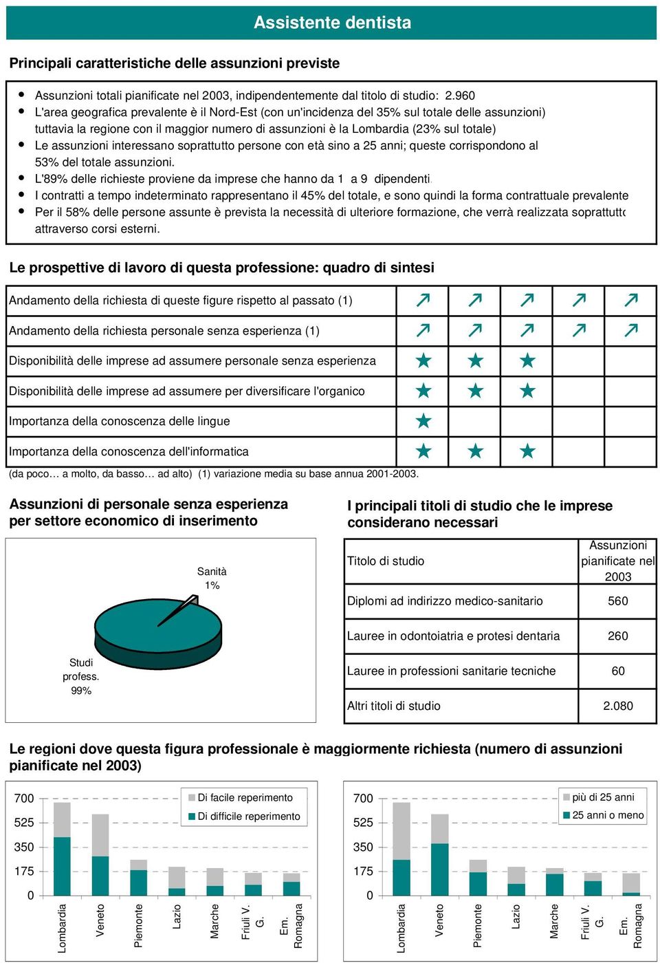 interessano soprattutto persone con età sino a 25 anni; queste corrispondono al 53% del totale assunzioni. L'89% delle richieste proviene da imprese che hanno da 1 a 9 dipendenti.