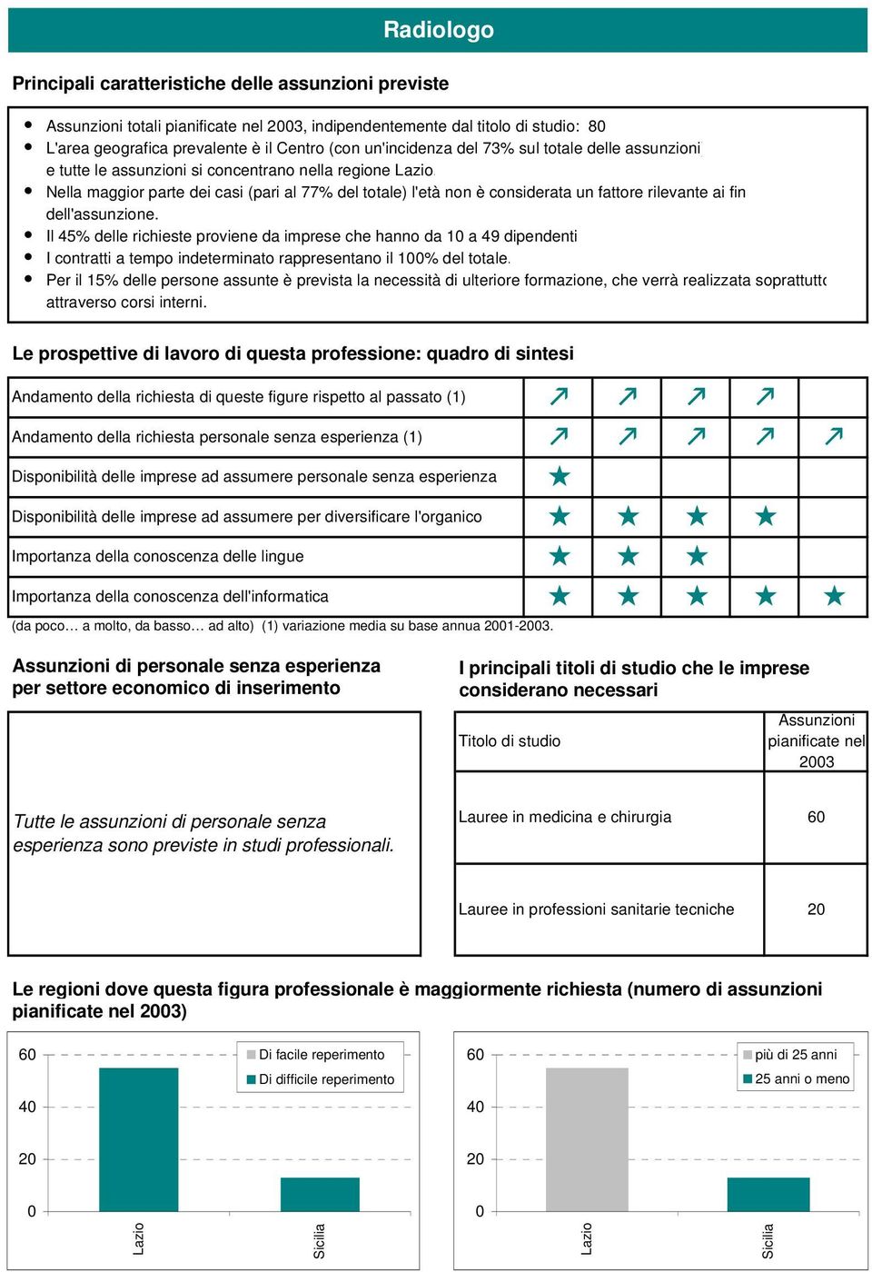 Nella maggior parte dei casi (pari al 77% del totale) l'età non è considerata un fattore rilevante ai fin dell'assunzione.