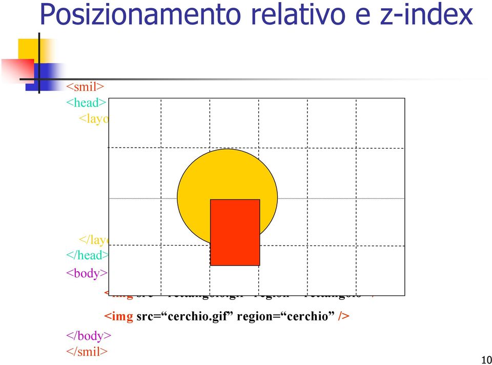 /> <region id= cerchio left= 25% top= 25% width= 100 height= 100 z-index= 1 /> </layout> </head>