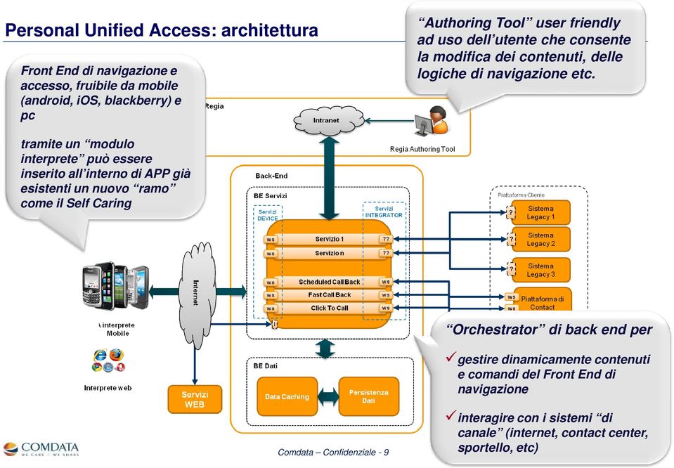 tramite un modulo interprete può essere inserito all interno di APP già esistenti un nuovo ramo come il Self Caring Orchestrator di back end