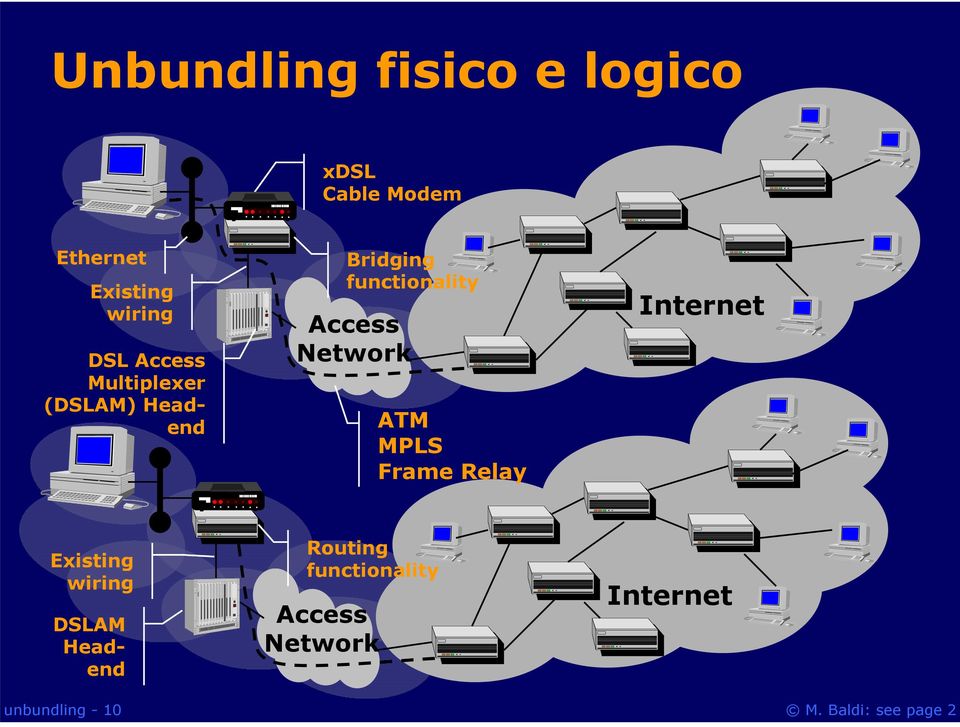 functionality Access Network ATM MPLS Frame Relay Internet