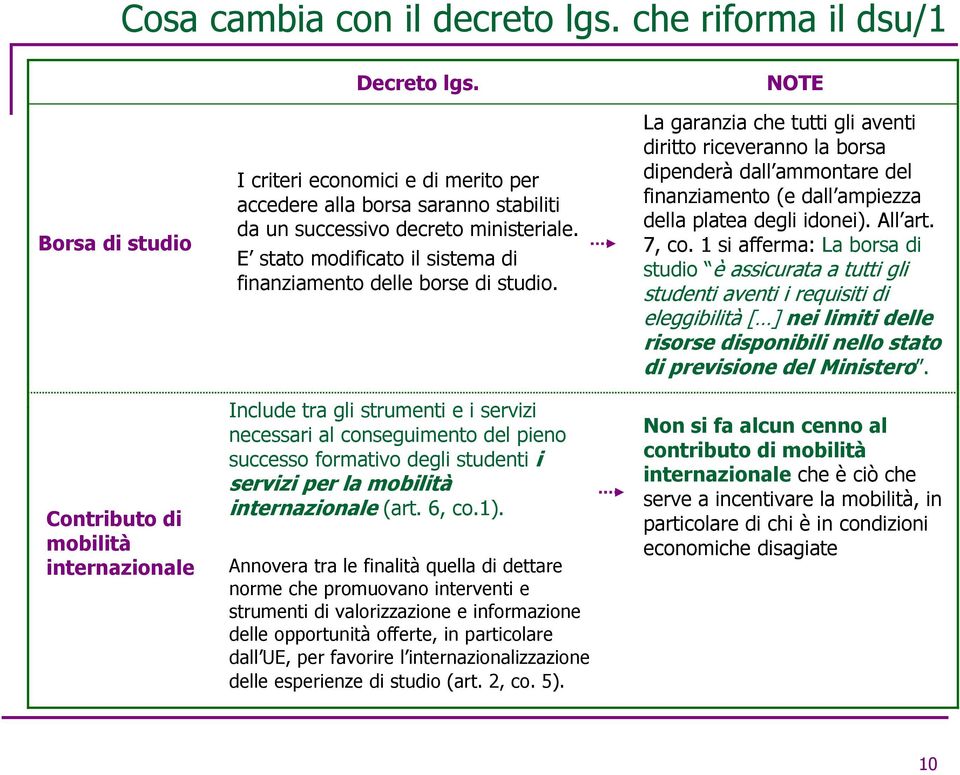 Include tra gli strumenti e i servizi necessari al conseguimento del pieno successo formativo degli studenti i servizi per la mobilità internazionale (art. 6, co.1).