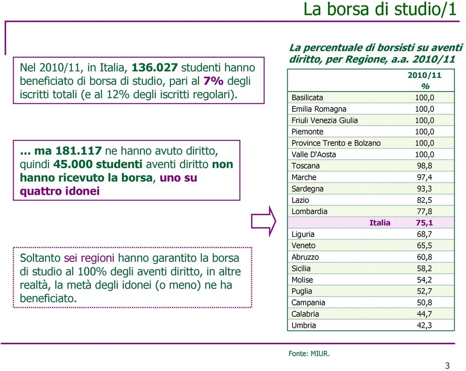 000 studenti aventi diritto non hanno ricevuto la borsa, uno su quattro idonei Soltanto sei regioni hanno garantito la borsa di studio al 100% degli aventi diritto, in altre realtà, la metà degli