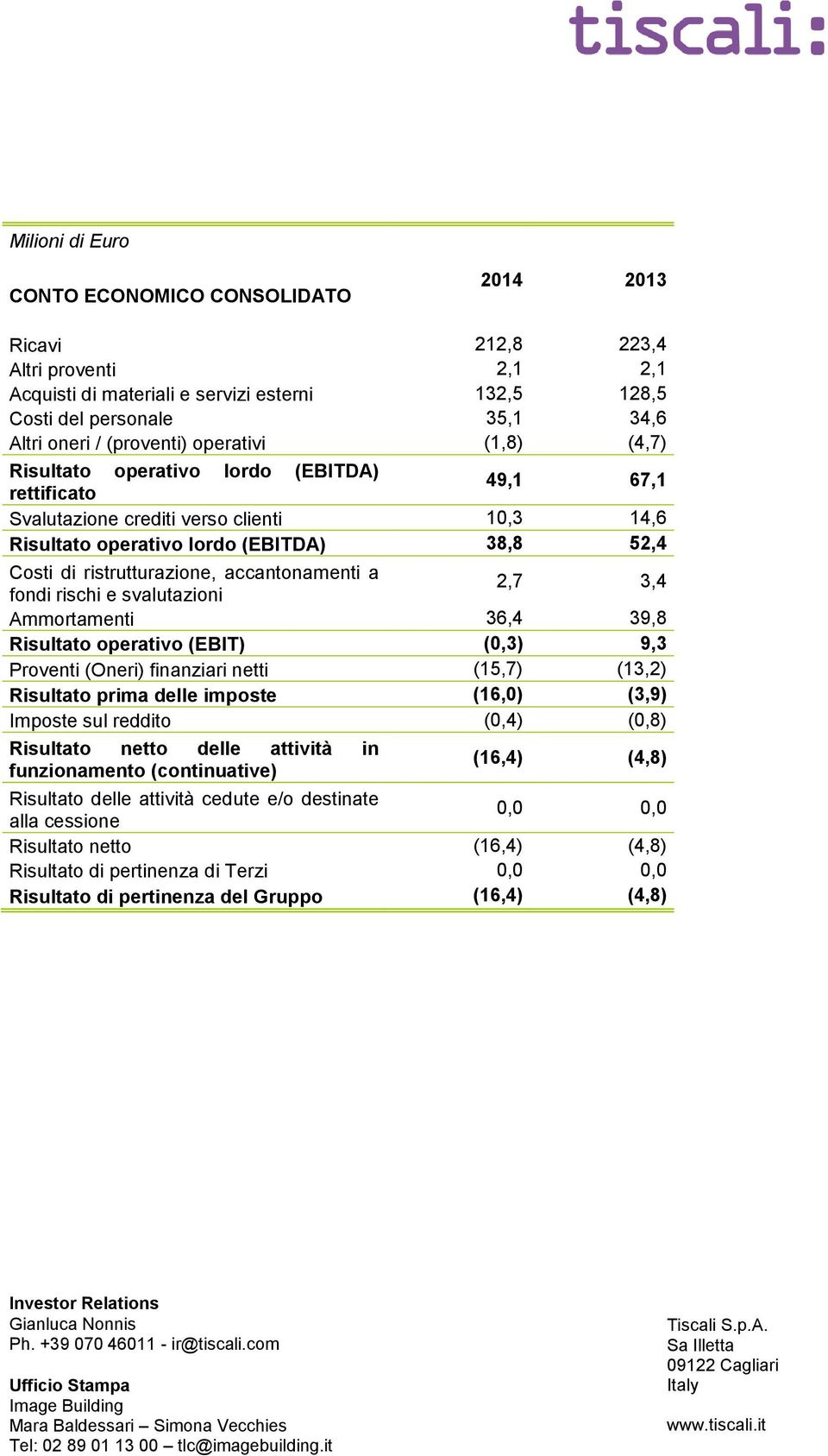 ristrutturazione, accantonamenti a fondi rischi e svalutazioni 2,7 3,4 Ammortamenti 36,4 39,8 Risultato operativo (EBIT) (0,3) 9,3 Proventi (Oneri) finanziari netti (15,7) (13,2) Risultato prima