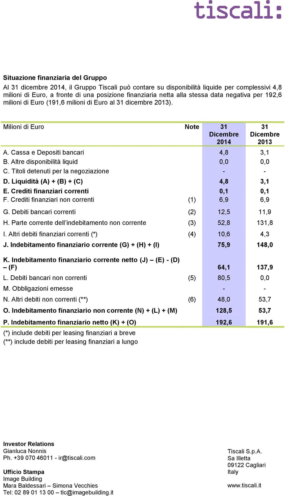 Altre disponibilità liquid 0,0 0,0 C. Titoli detenuti per la negoziazione - - D. Liquidità (A) + (B) + (C) 4,8 3,1 E. Crediti finanziari correnti 0,1 0,1 F.