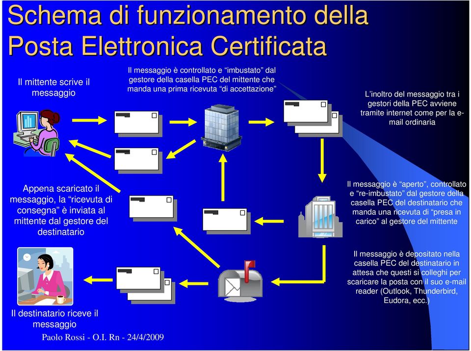 mittente dal gestore del destinatario Il messaggio è aperto, controllato e re-imbustato dal gestore della casella PEC del destinatario che manda una ricevuta di presa in carico al gestore del