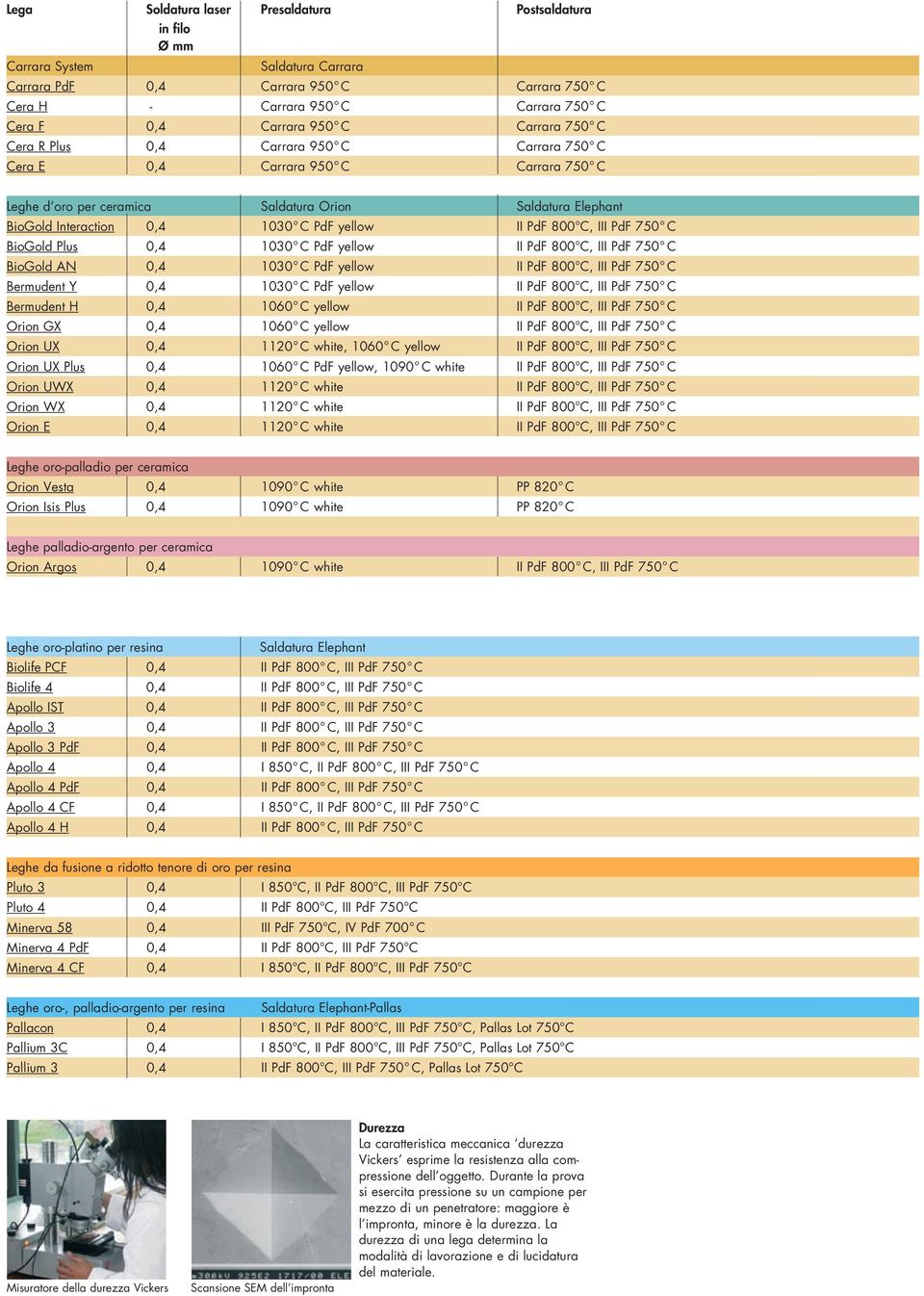 II PdF 800 C, III PdF 750 C BioGold Plus 0,4 1030 C PdF yellow II PdF 800 C, III PdF 750 C BioGold AN 0,4 1030 C PdF yellow II PdF 800 C, III PdF 750 C Bermudent Y 0,4 1030 C PdF yellow II PdF 800 C,